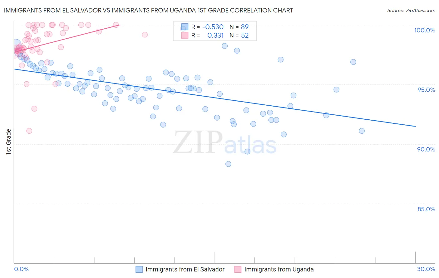 Immigrants from El Salvador vs Immigrants from Uganda 1st Grade