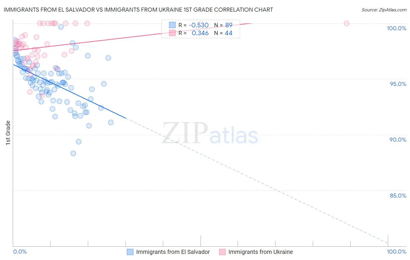 Immigrants from El Salvador vs Immigrants from Ukraine 1st Grade