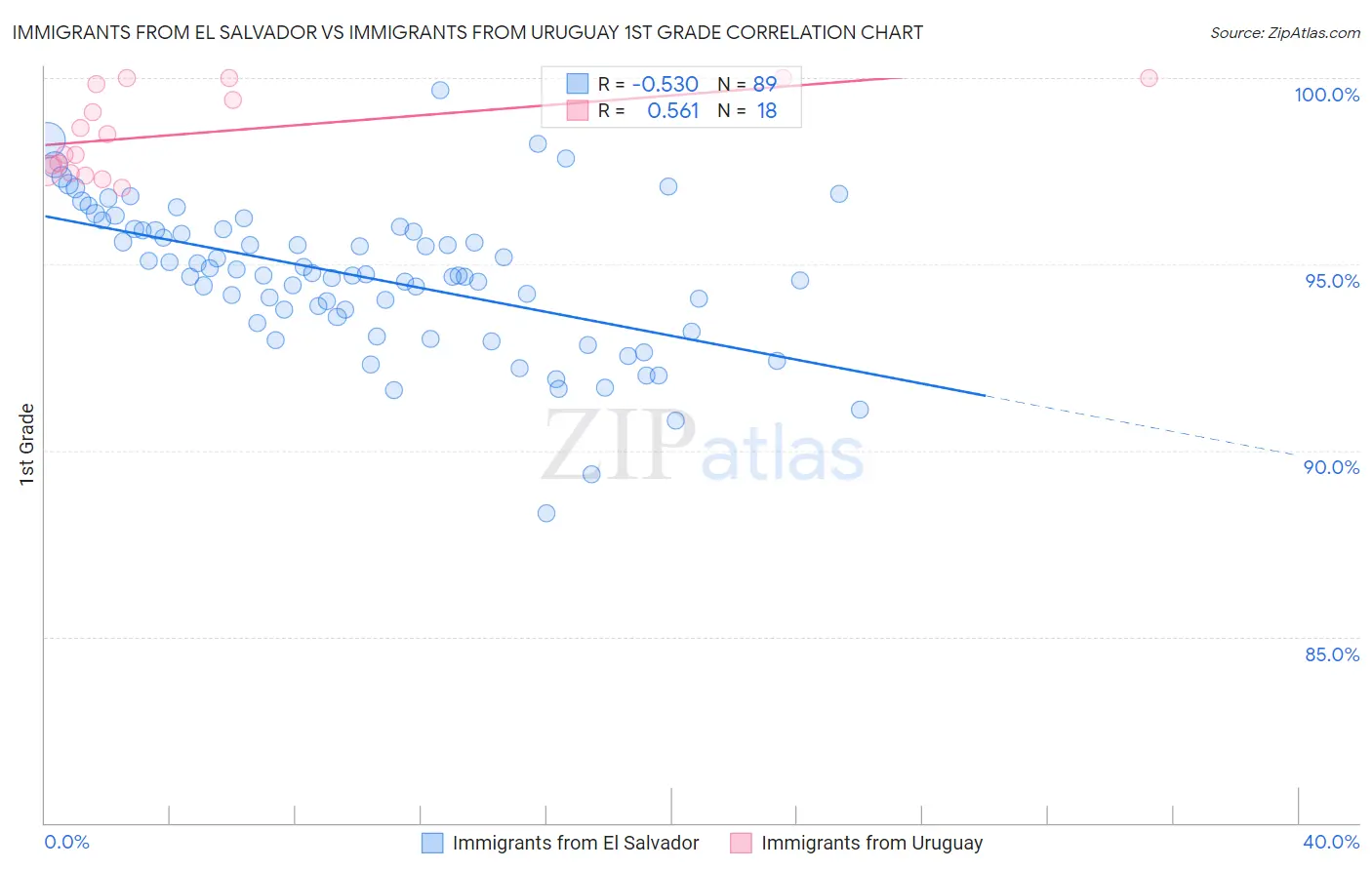 Immigrants from El Salvador vs Immigrants from Uruguay 1st Grade