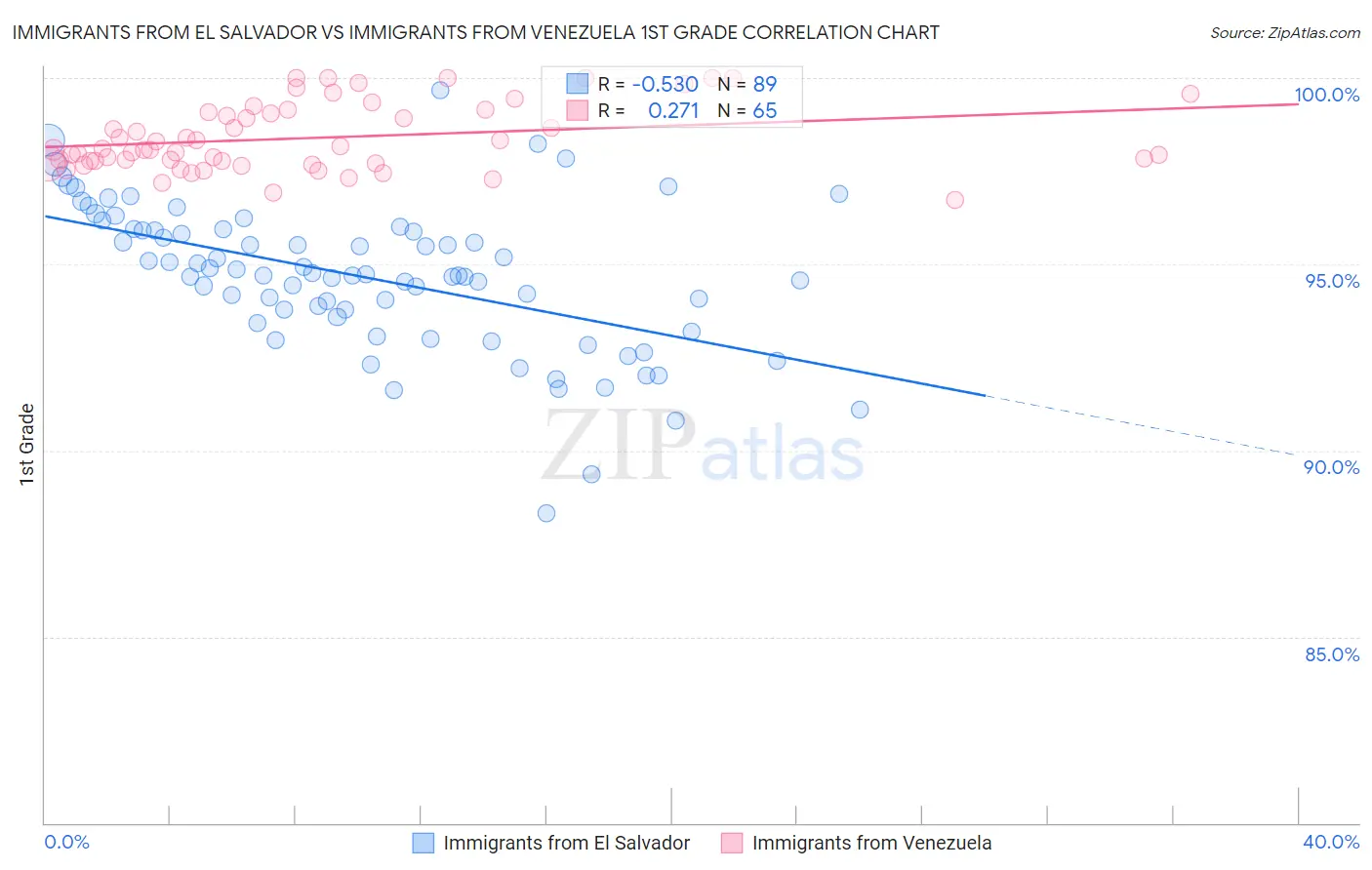 Immigrants from El Salvador vs Immigrants from Venezuela 1st Grade