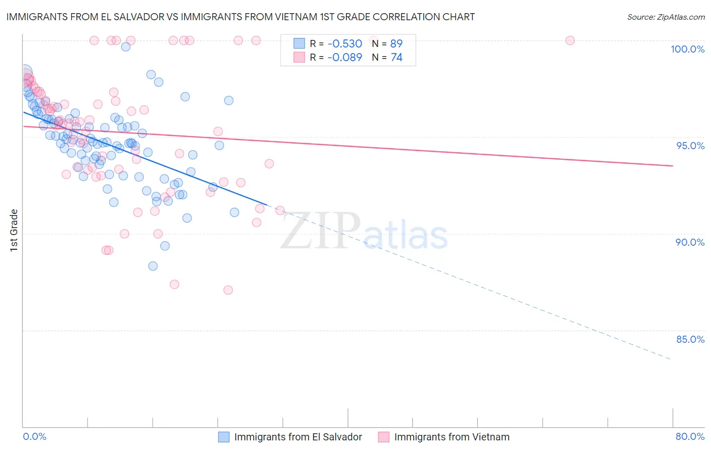 Immigrants from El Salvador vs Immigrants from Vietnam 1st Grade