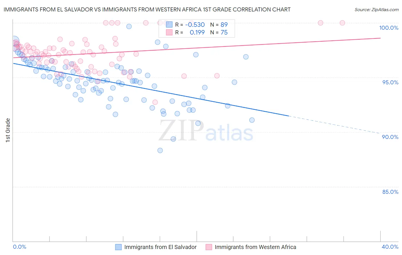 Immigrants from El Salvador vs Immigrants from Western Africa 1st Grade