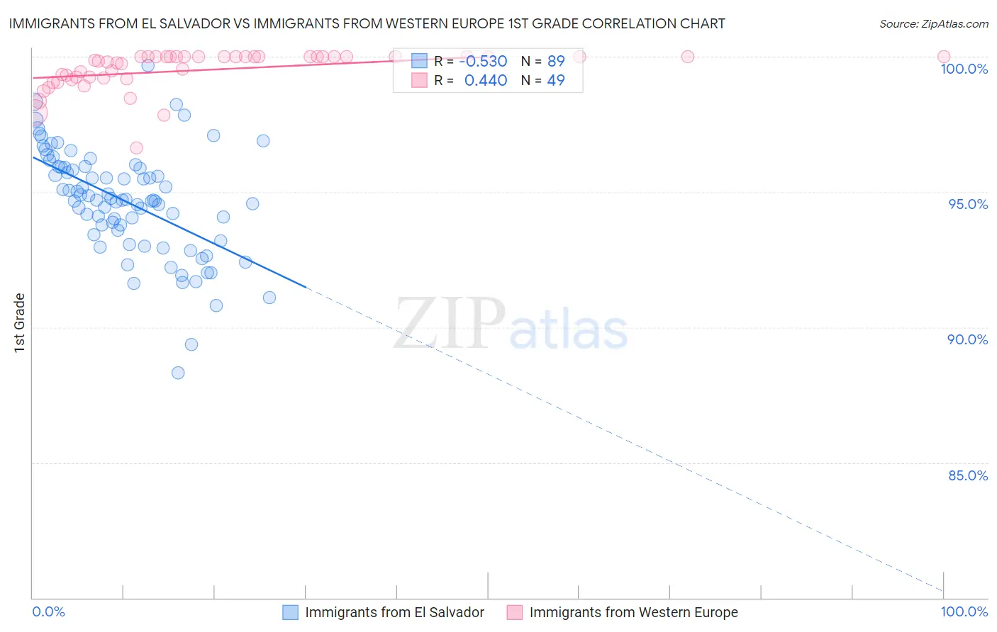 Immigrants from El Salvador vs Immigrants from Western Europe 1st Grade