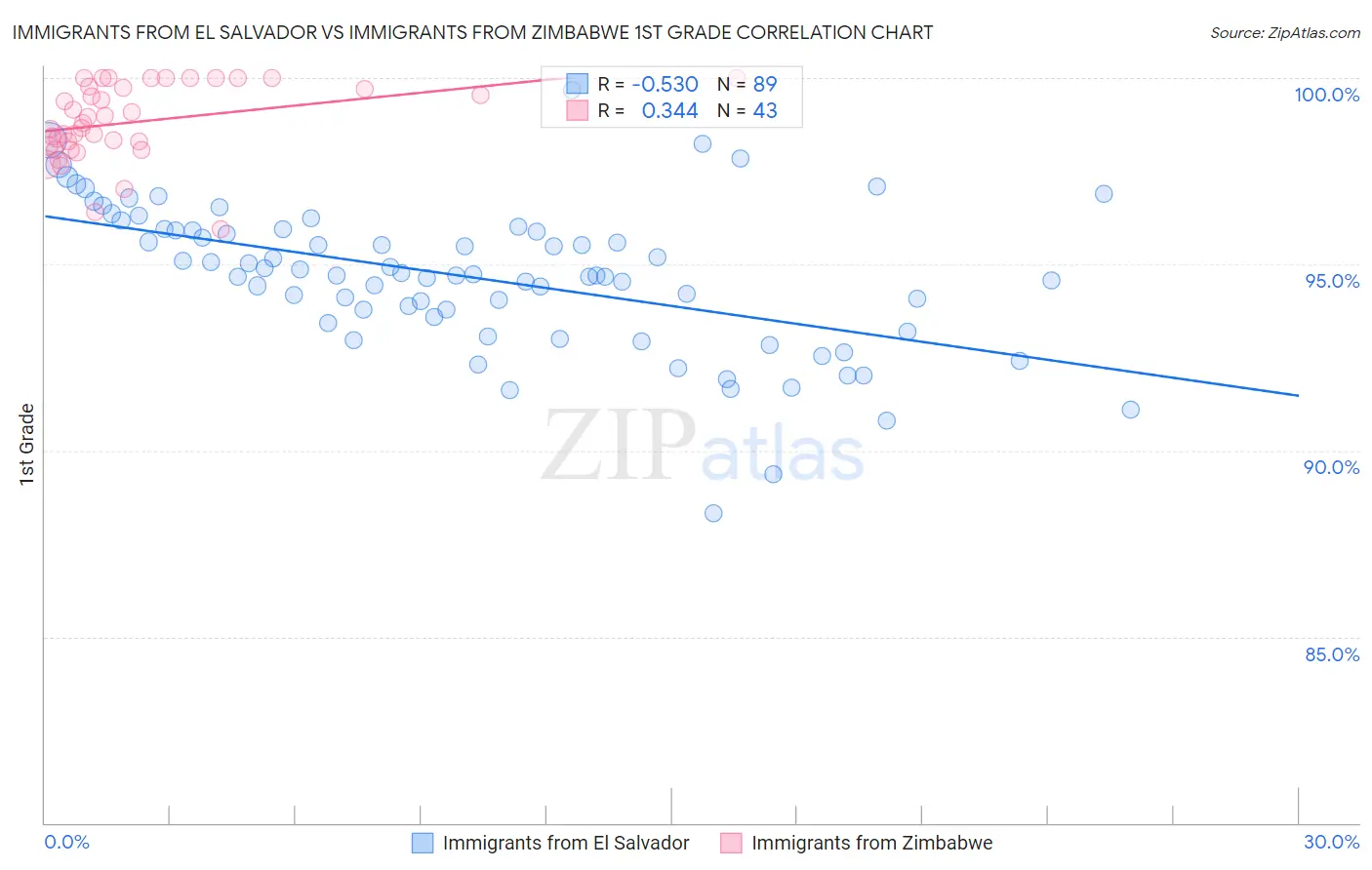 Immigrants from El Salvador vs Immigrants from Zimbabwe 1st Grade