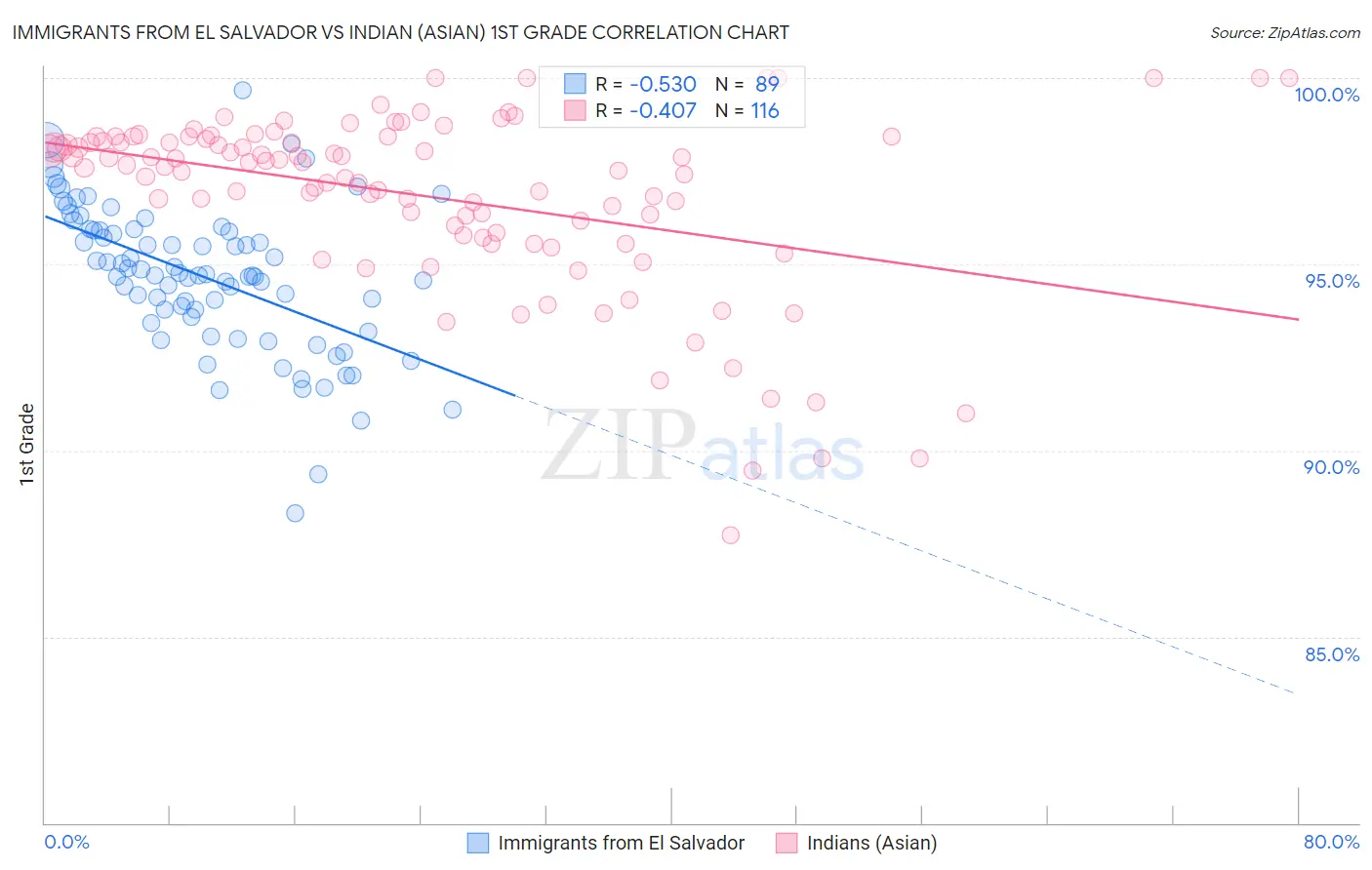 Immigrants from El Salvador vs Indian (Asian) 1st Grade