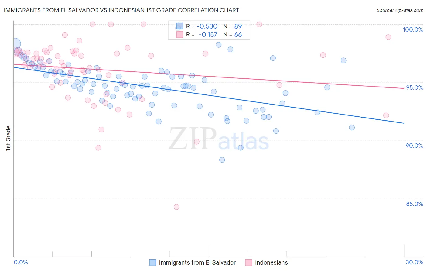 Immigrants from El Salvador vs Indonesian 1st Grade
