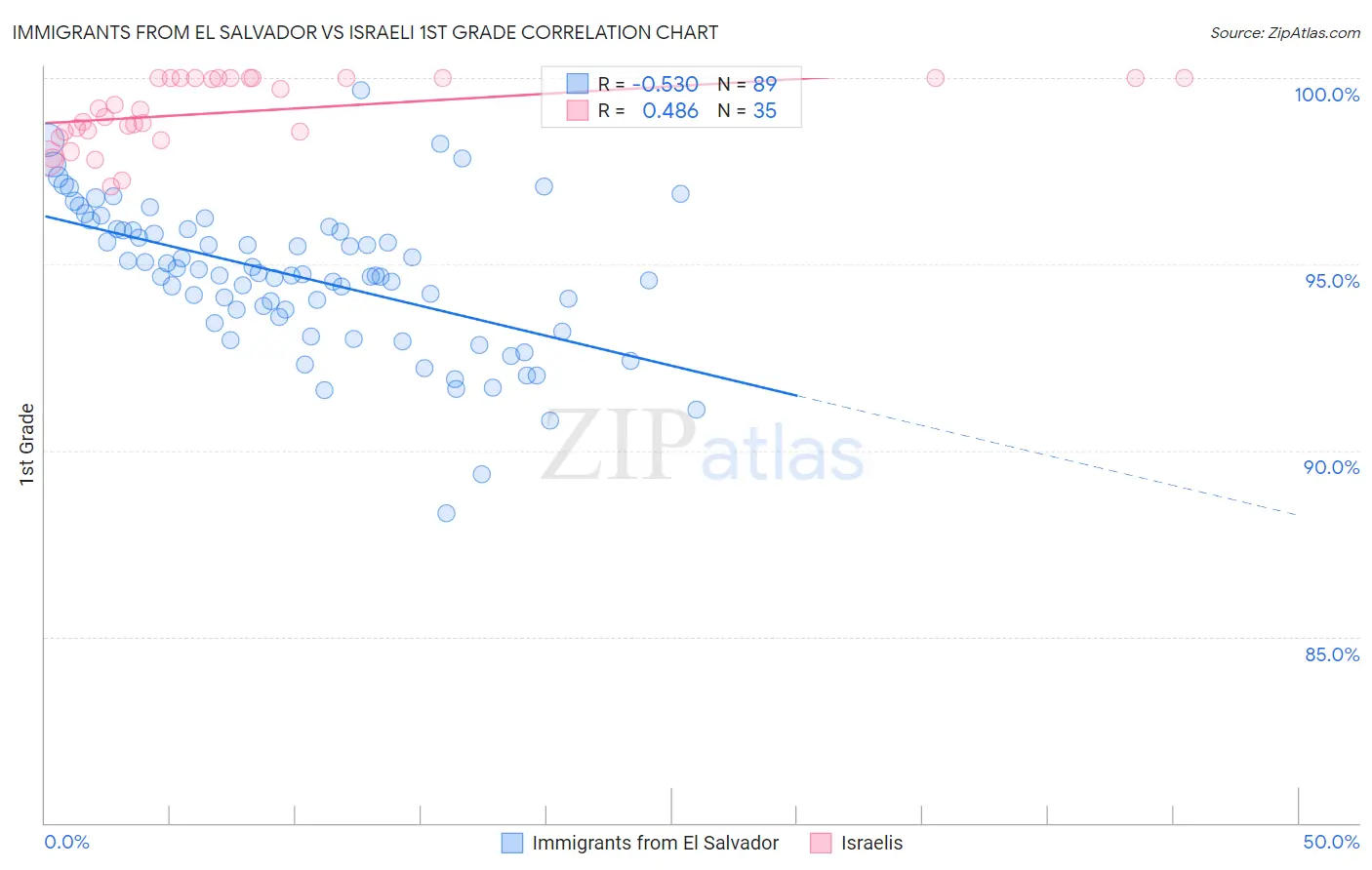 Immigrants from El Salvador vs Israeli 1st Grade