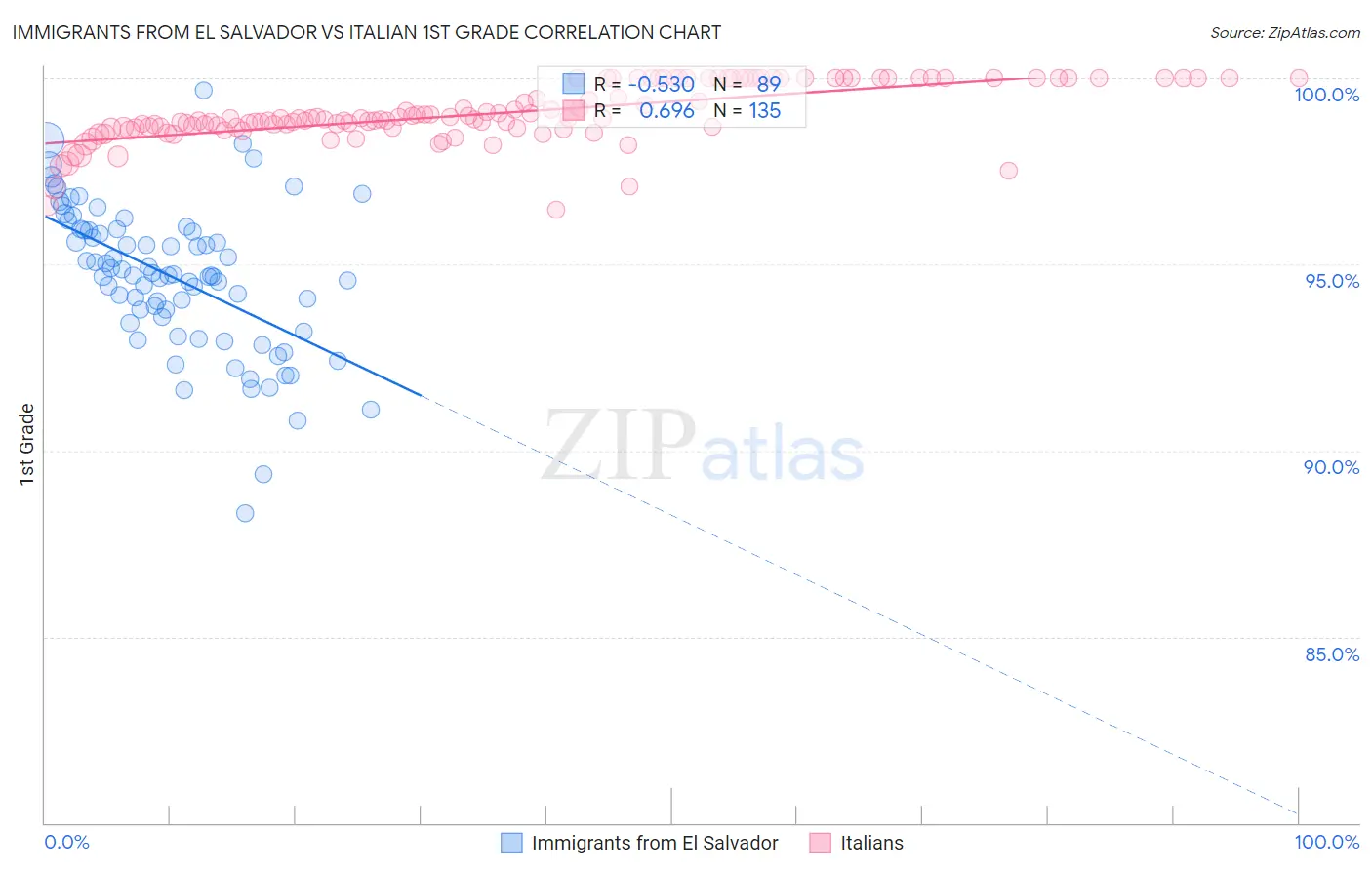 Immigrants from El Salvador vs Italian 1st Grade