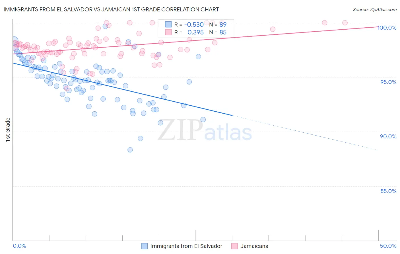 Immigrants from El Salvador vs Jamaican 1st Grade