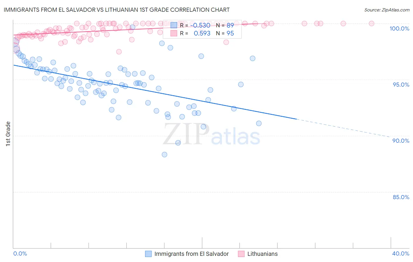 Immigrants from El Salvador vs Lithuanian 1st Grade