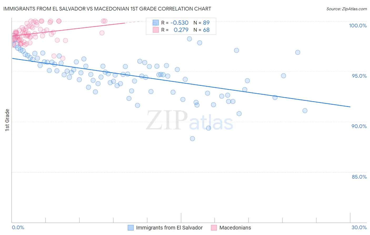 Immigrants from El Salvador vs Macedonian 1st Grade