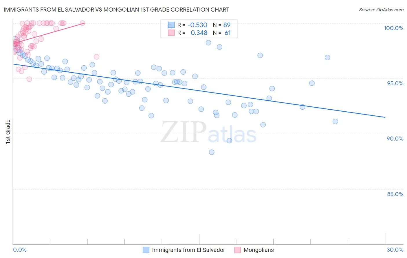 Immigrants from El Salvador vs Mongolian 1st Grade