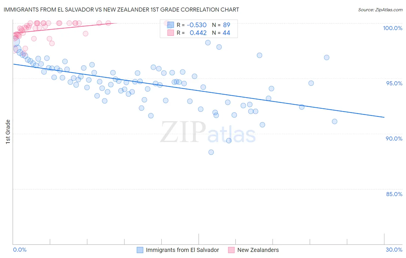 Immigrants from El Salvador vs New Zealander 1st Grade