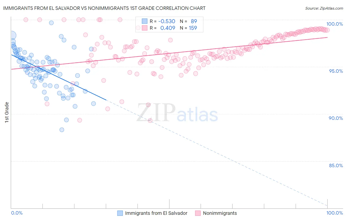 Immigrants from El Salvador vs Nonimmigrants 1st Grade