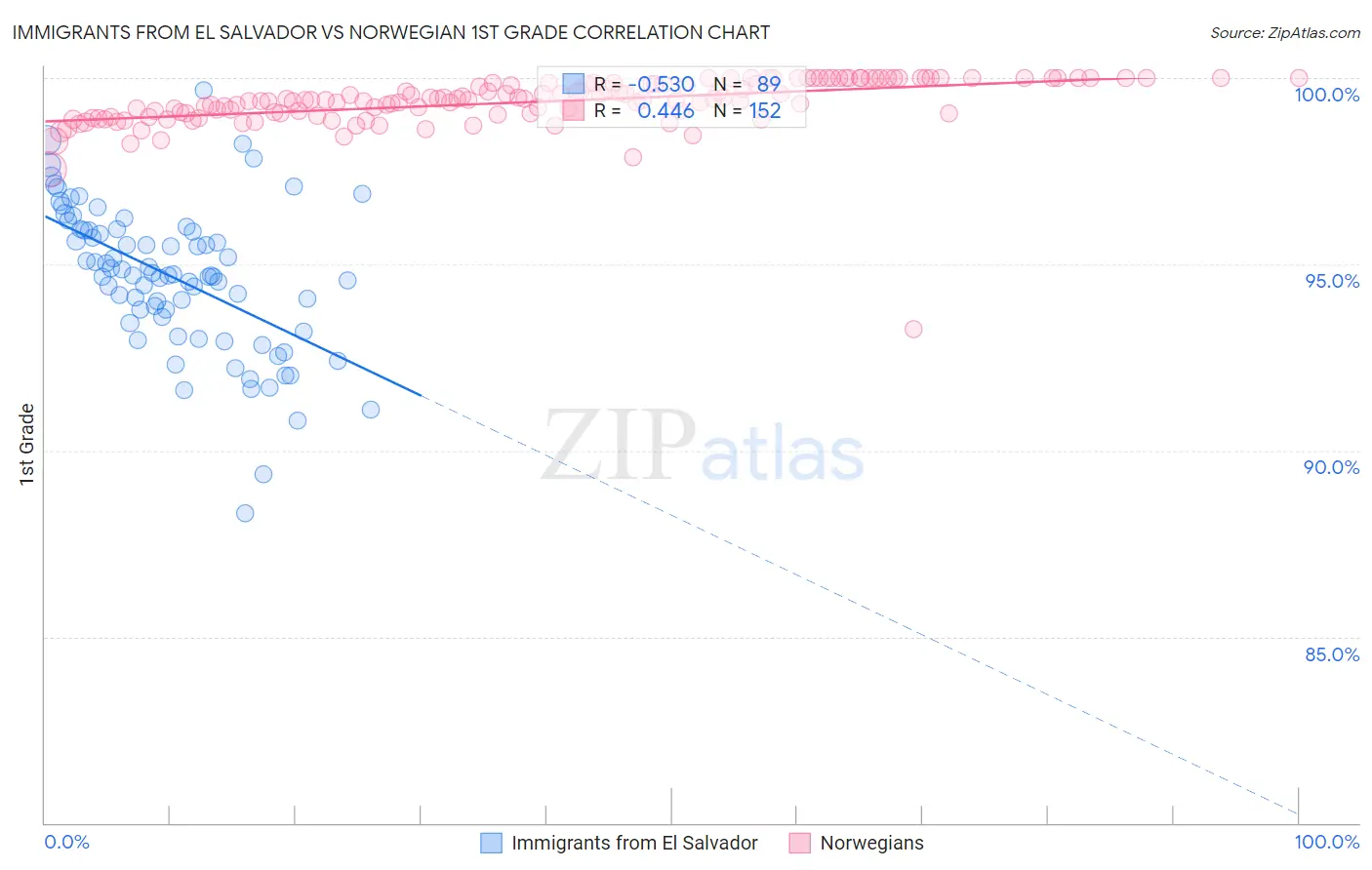 Immigrants from El Salvador vs Norwegian 1st Grade