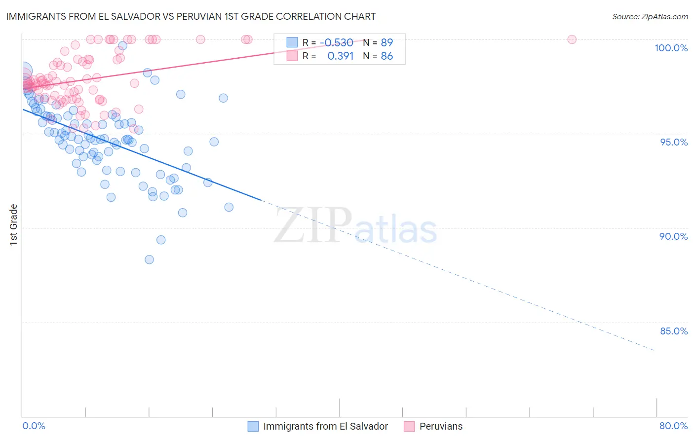 Immigrants from El Salvador vs Peruvian 1st Grade