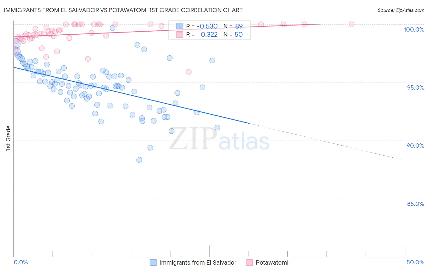 Immigrants from El Salvador vs Potawatomi 1st Grade