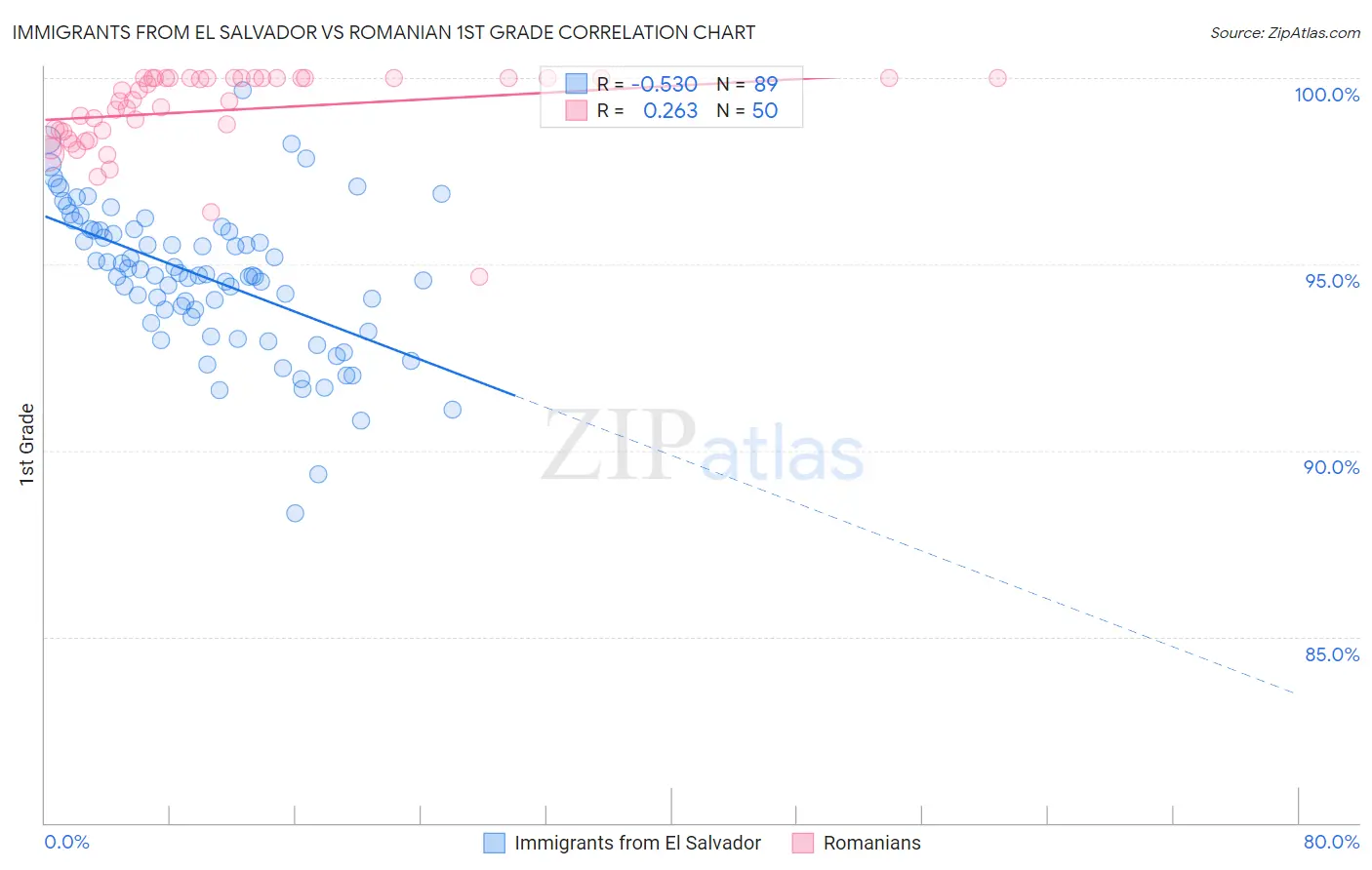 Immigrants from El Salvador vs Romanian 1st Grade