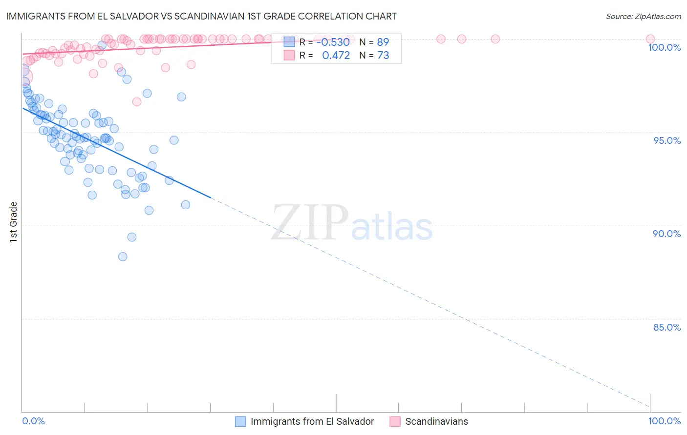 Immigrants from El Salvador vs Scandinavian 1st Grade