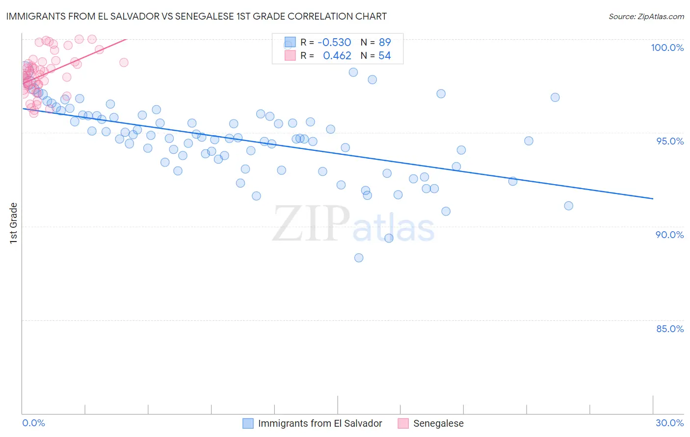 Immigrants from El Salvador vs Senegalese 1st Grade