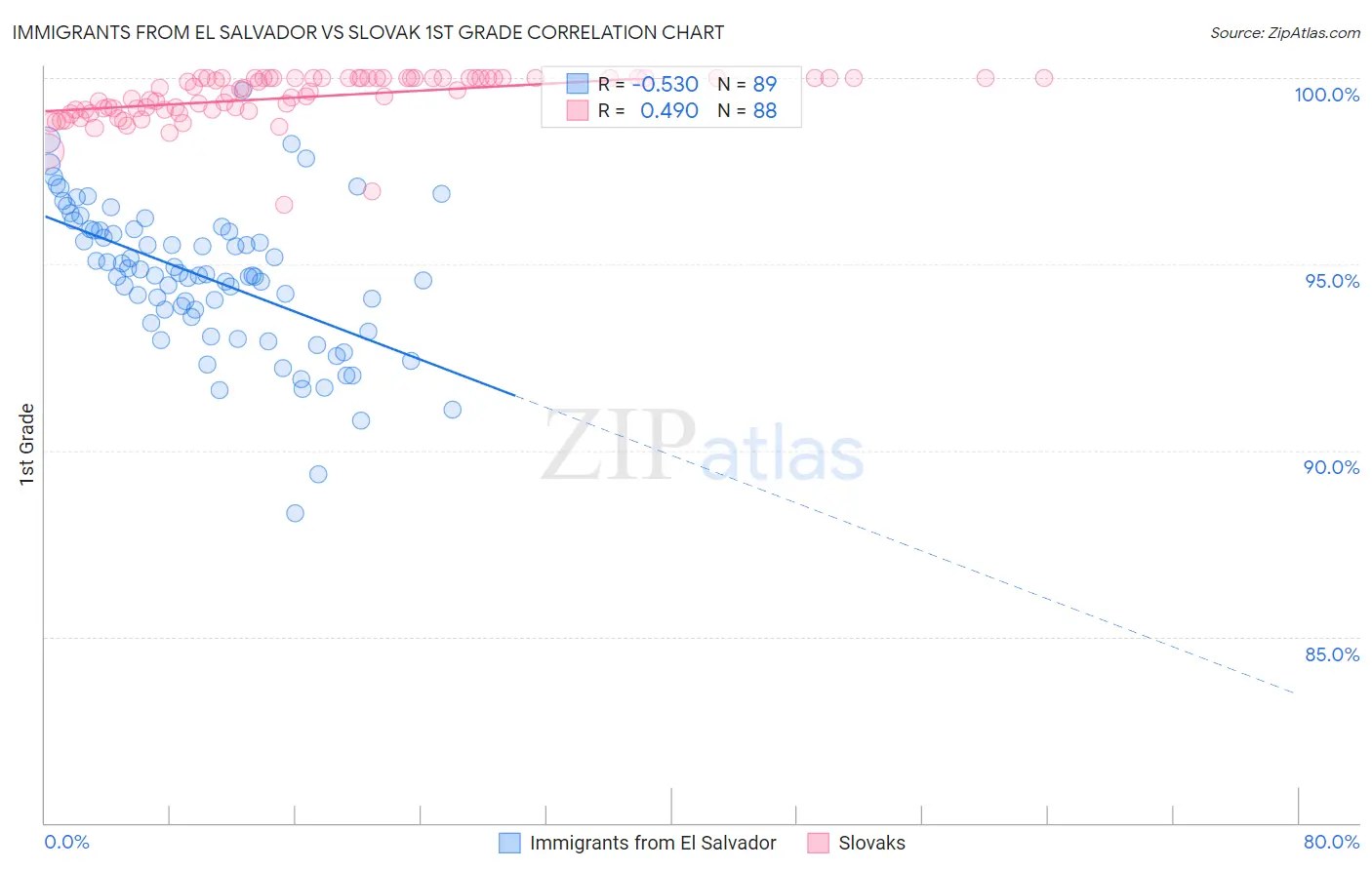 Immigrants from El Salvador vs Slovak 1st Grade