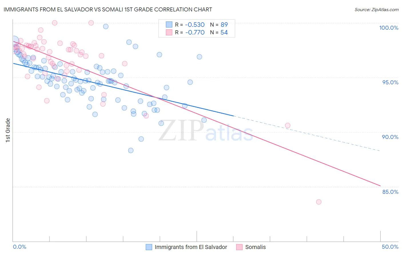 Immigrants from El Salvador vs Somali 1st Grade