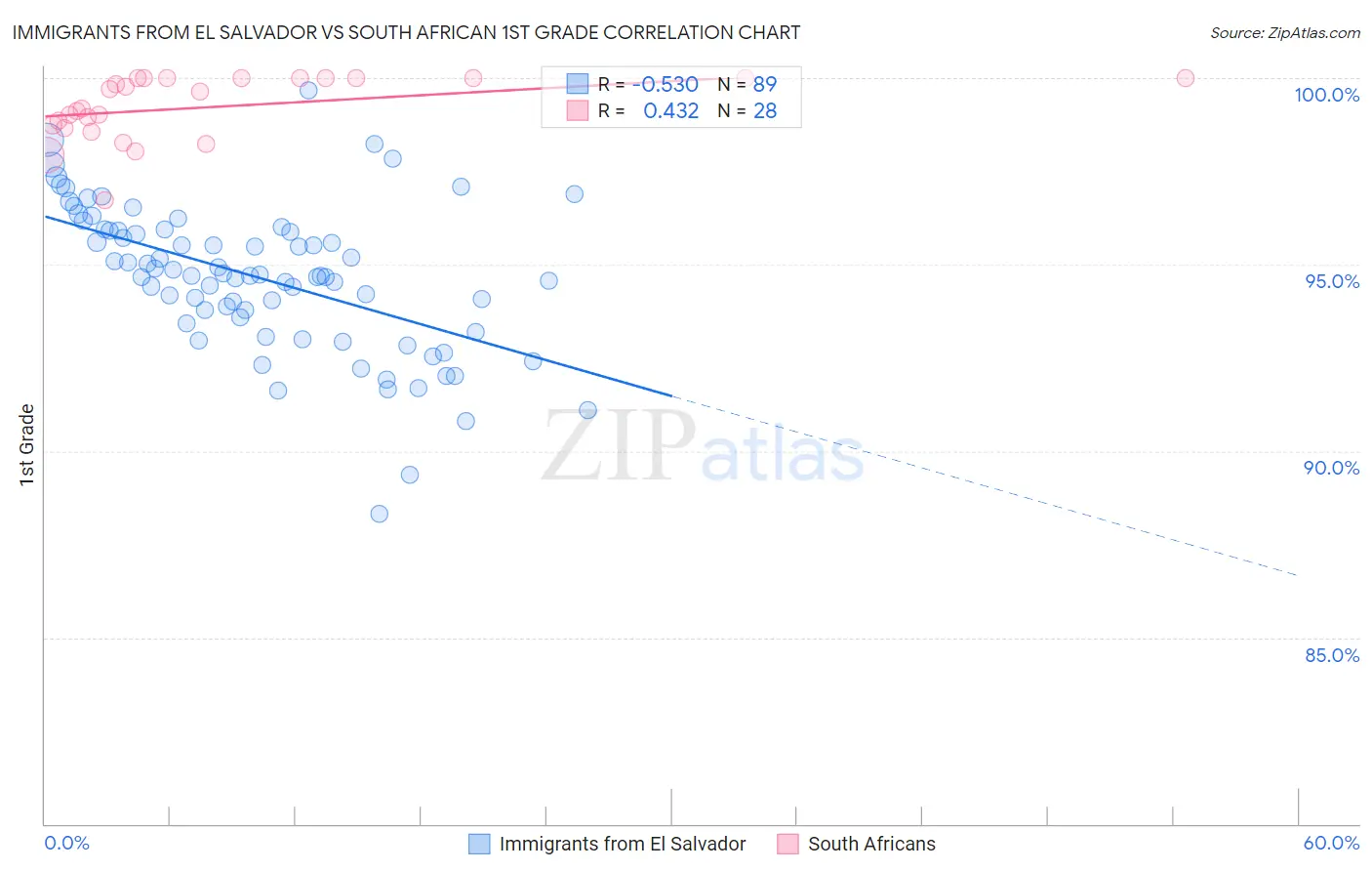 Immigrants from El Salvador vs South African 1st Grade