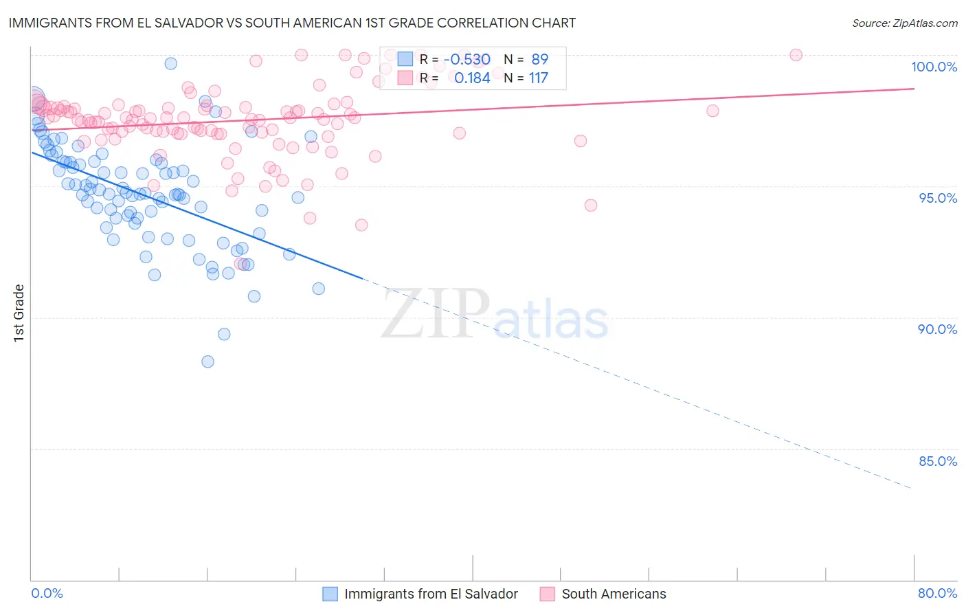Immigrants from El Salvador vs South American 1st Grade