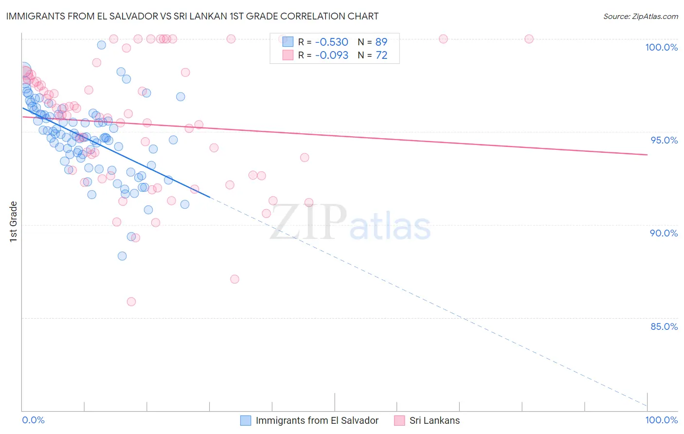 Immigrants from El Salvador vs Sri Lankan 1st Grade