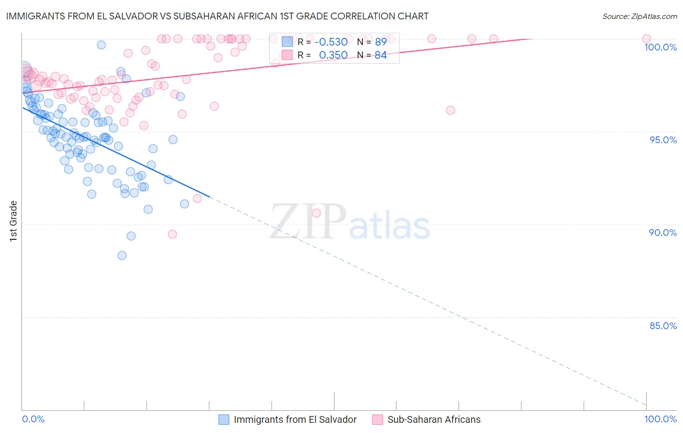 Immigrants from El Salvador vs Subsaharan African 1st Grade