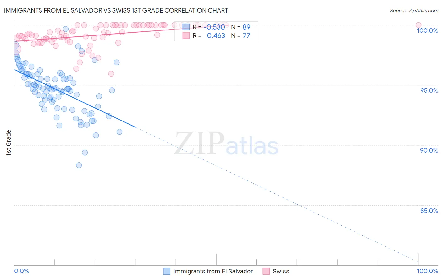 Immigrants from El Salvador vs Swiss 1st Grade