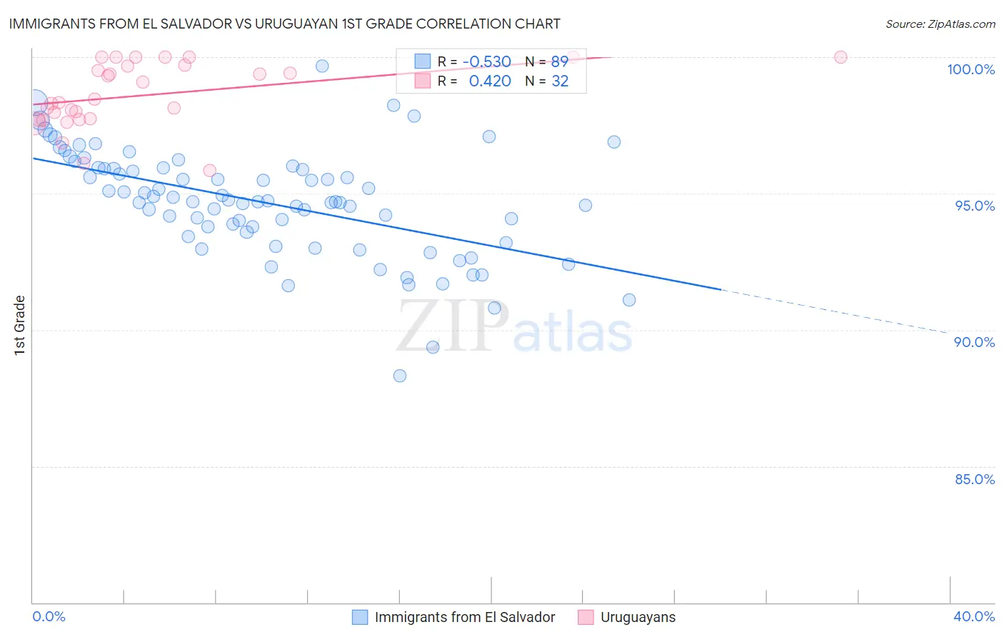 Immigrants from El Salvador vs Uruguayan 1st Grade