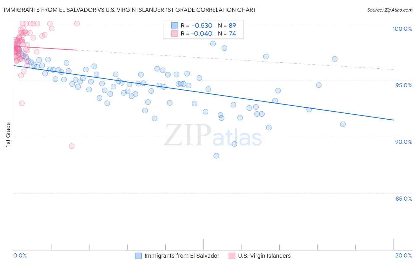 Immigrants from El Salvador vs U.S. Virgin Islander 1st Grade