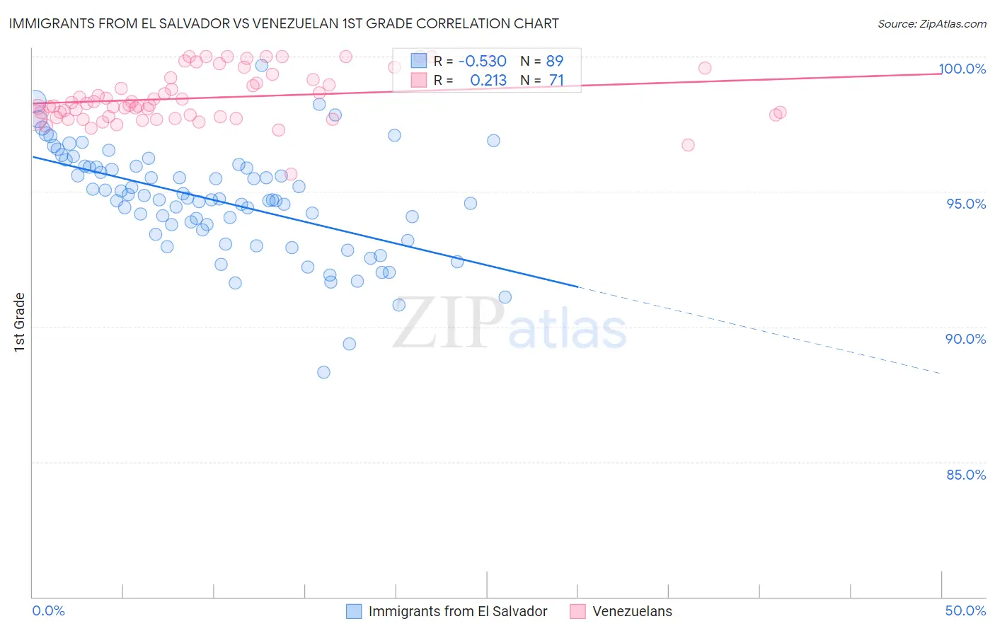 Immigrants from El Salvador vs Venezuelan 1st Grade