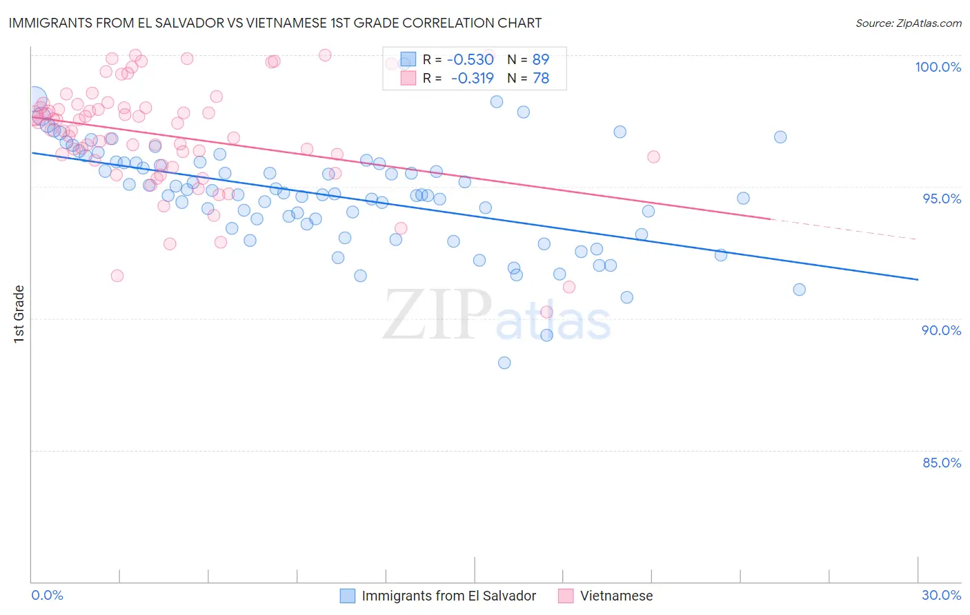 Immigrants from El Salvador vs Vietnamese 1st Grade