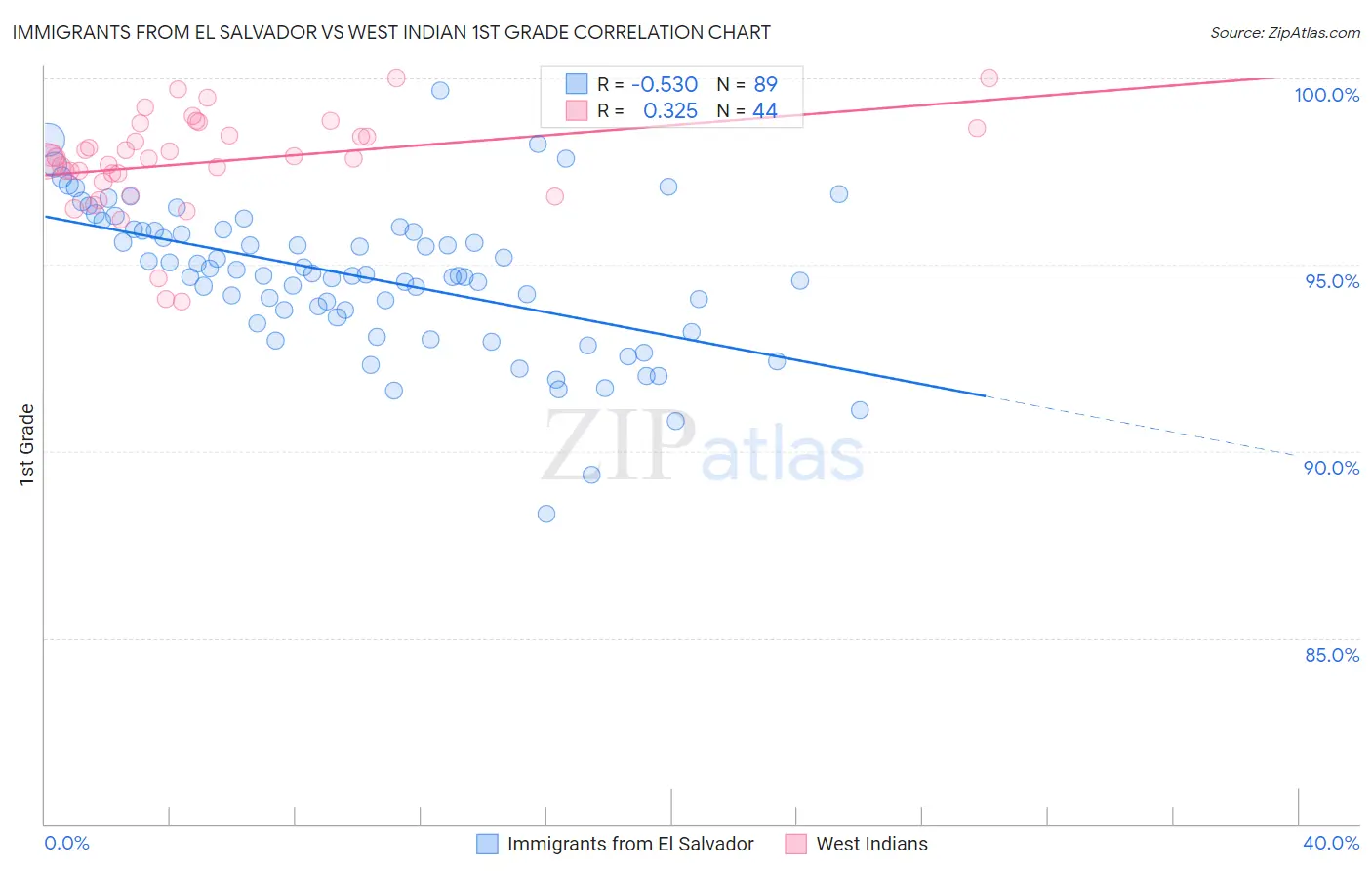 Immigrants from El Salvador vs West Indian 1st Grade