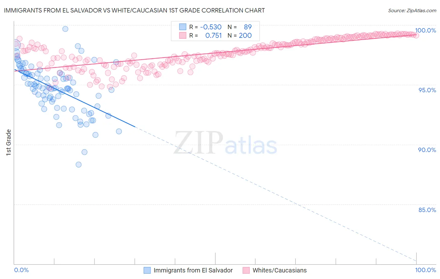 Immigrants from El Salvador vs White/Caucasian 1st Grade
