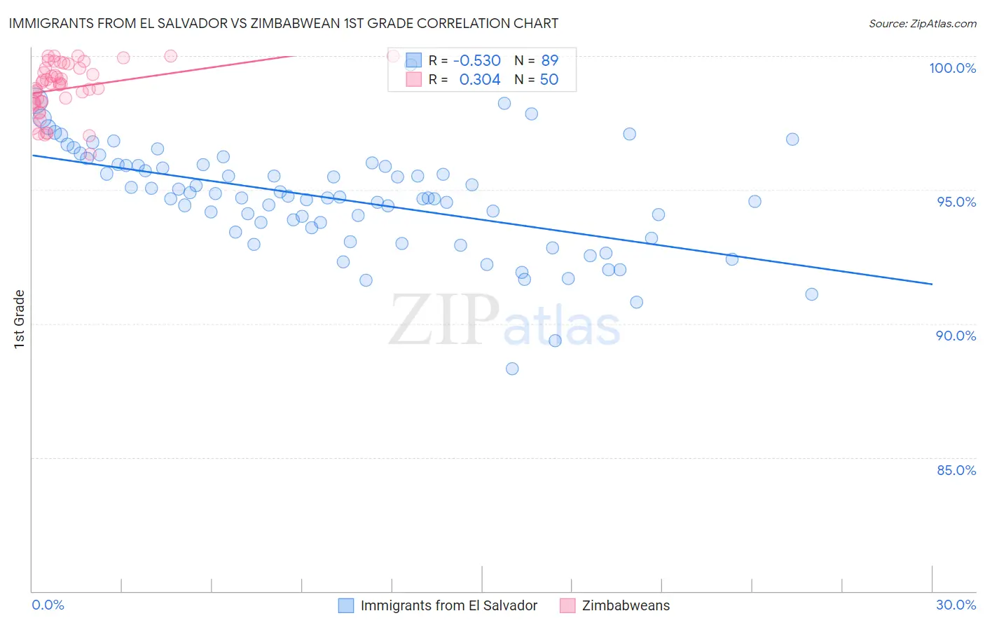 Immigrants from El Salvador vs Zimbabwean 1st Grade