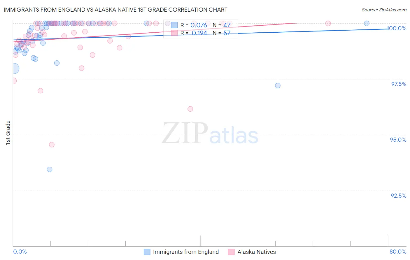 Immigrants from England vs Alaska Native 1st Grade