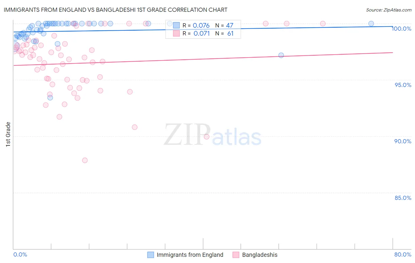 Immigrants from England vs Bangladeshi 1st Grade