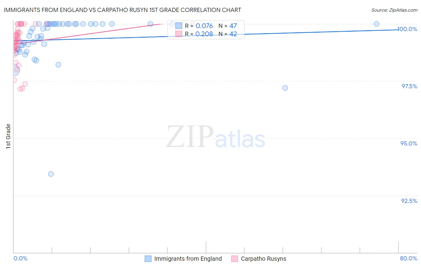 Immigrants from England vs Carpatho Rusyn 1st Grade