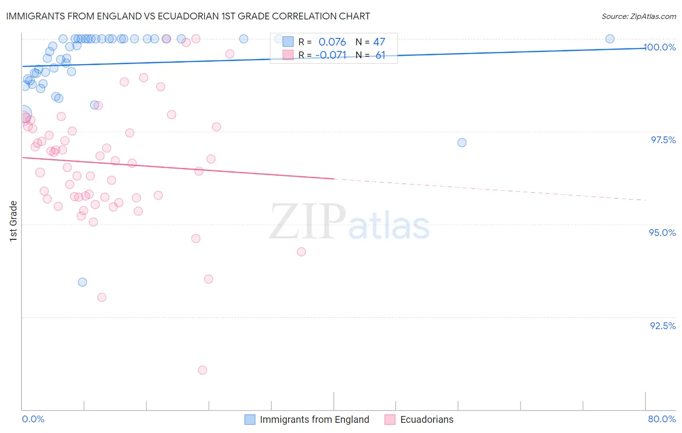 Immigrants from England vs Ecuadorian 1st Grade