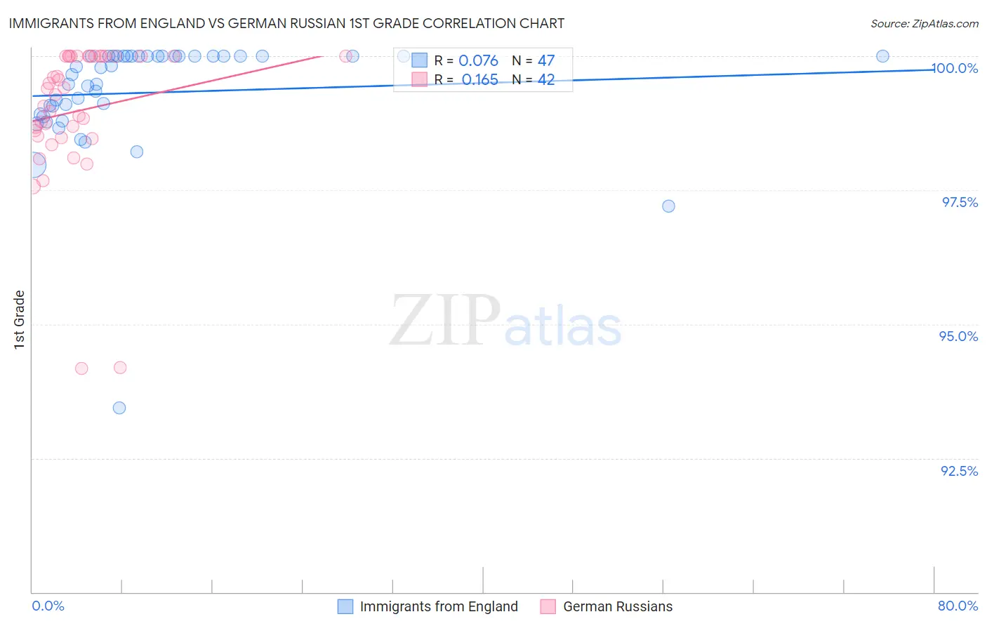 Immigrants from England vs German Russian 1st Grade