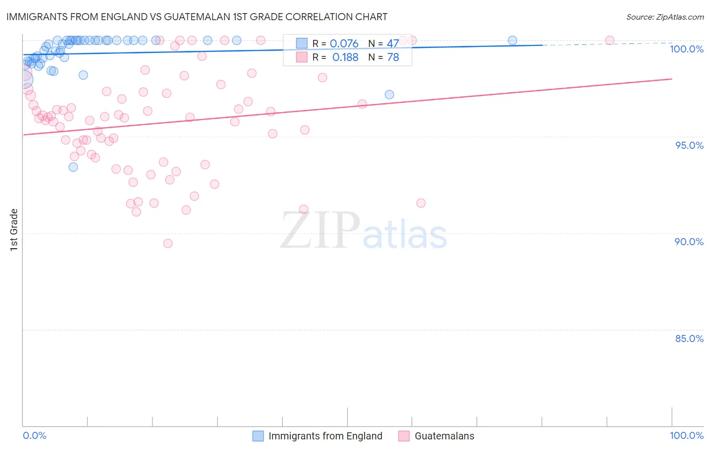 Immigrants from England vs Guatemalan 1st Grade