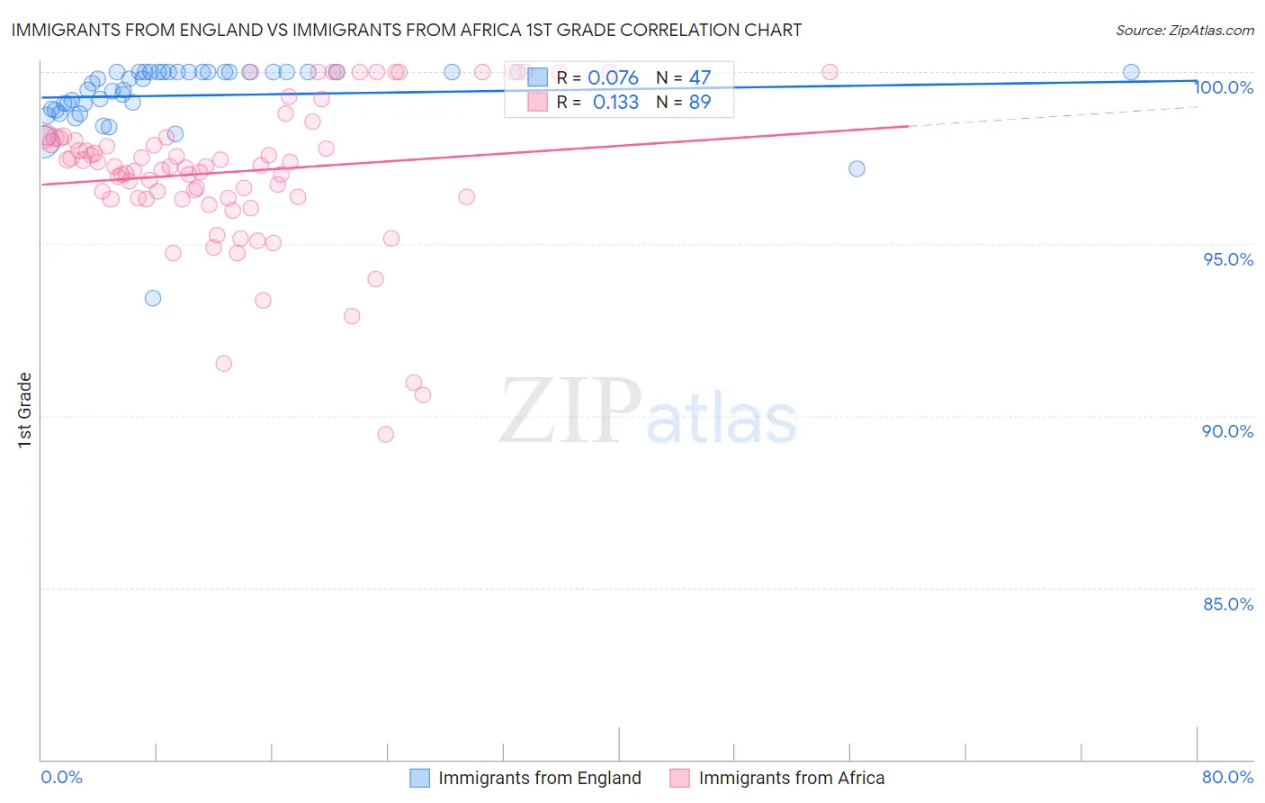 Immigrants from England vs Immigrants from Africa 1st Grade