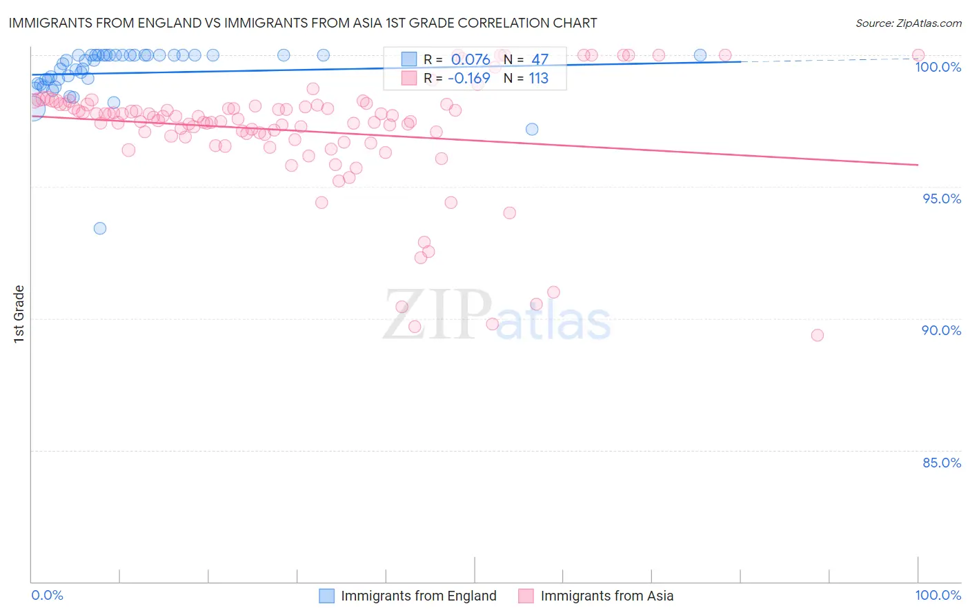 Immigrants from England vs Immigrants from Asia 1st Grade