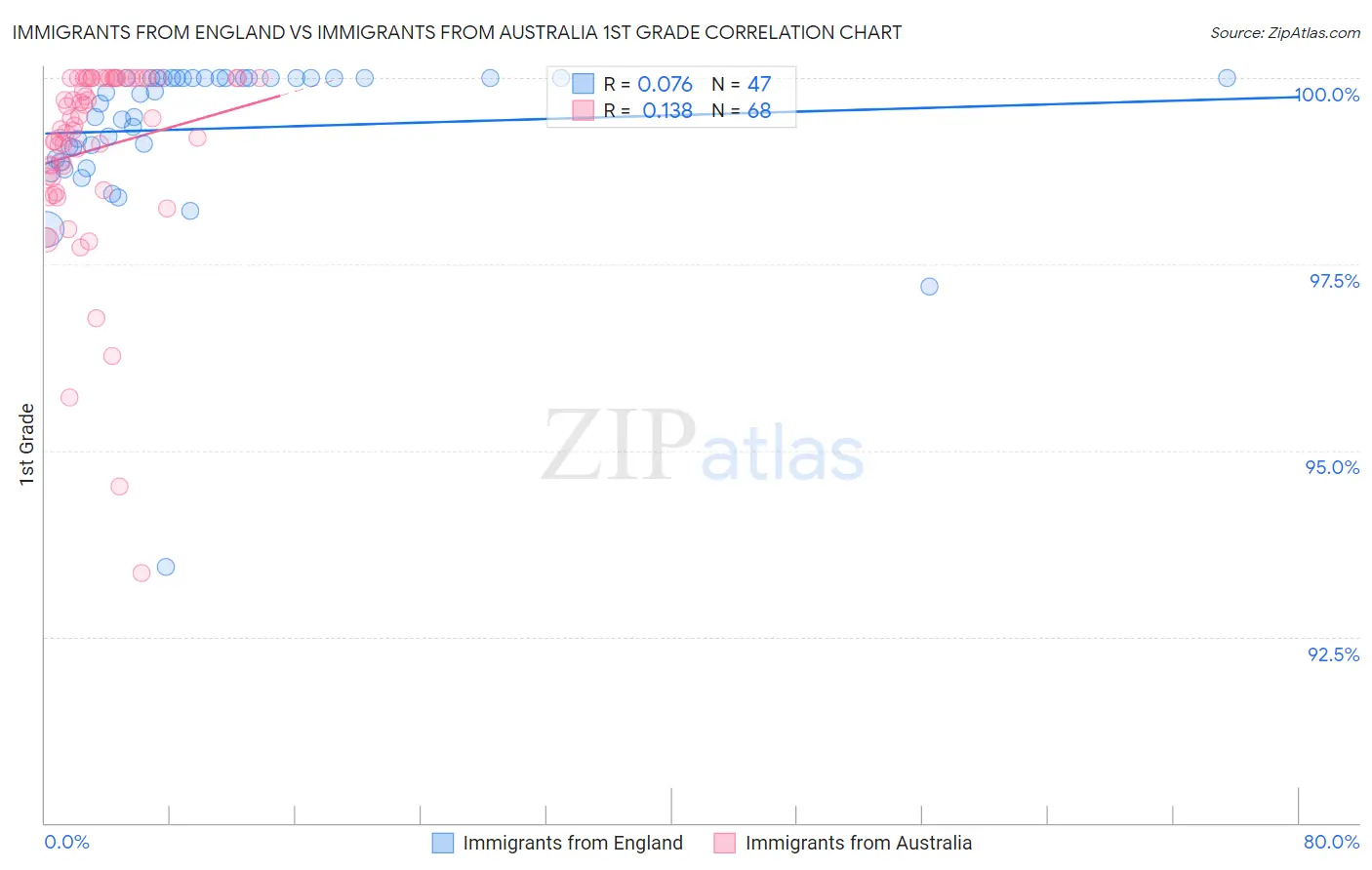 Immigrants from England vs Immigrants from Australia 1st Grade