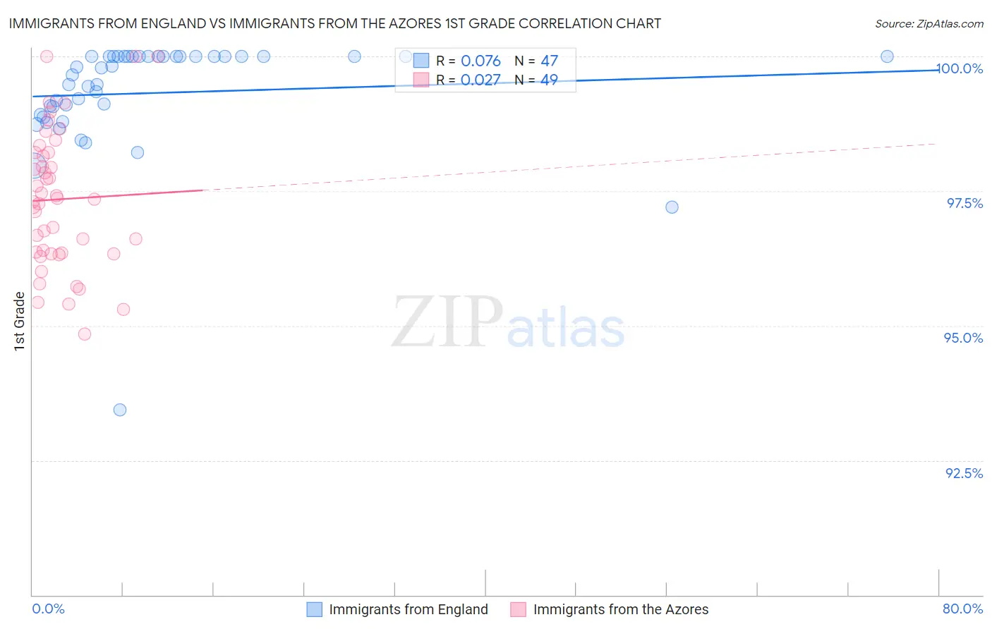 Immigrants from England vs Immigrants from the Azores 1st Grade