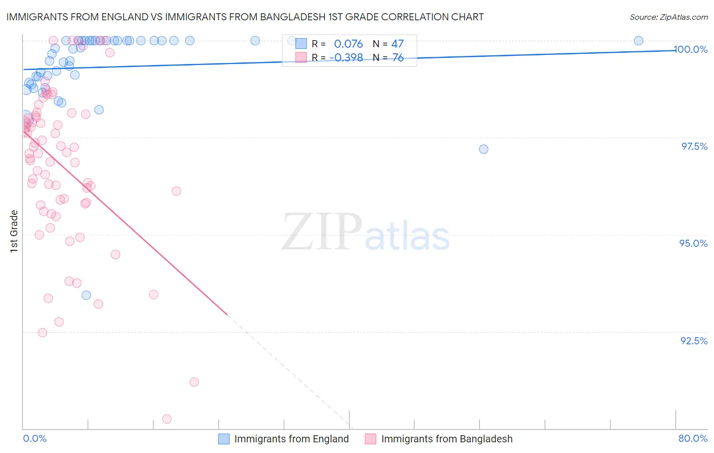 Immigrants from England vs Immigrants from Bangladesh 1st Grade