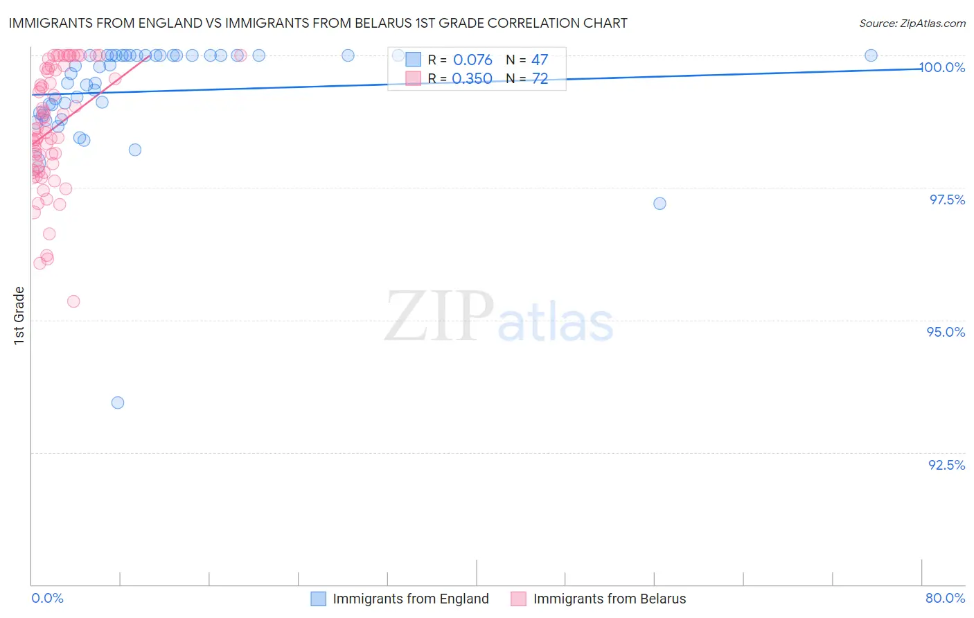 Immigrants from England vs Immigrants from Belarus 1st Grade